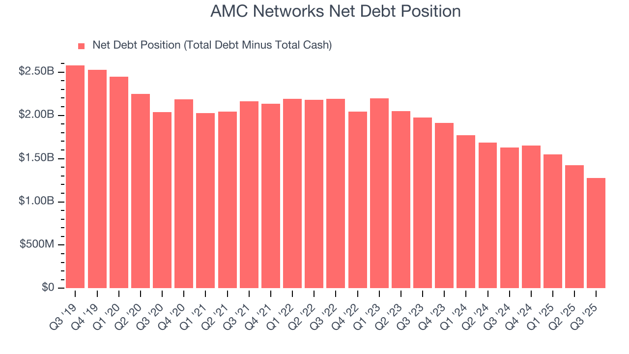 AMC Networks Net Debt Position