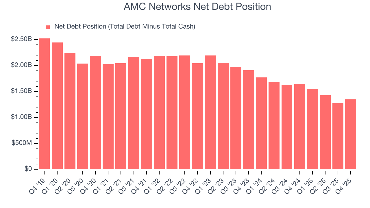 AMC Networks Net Debt Position