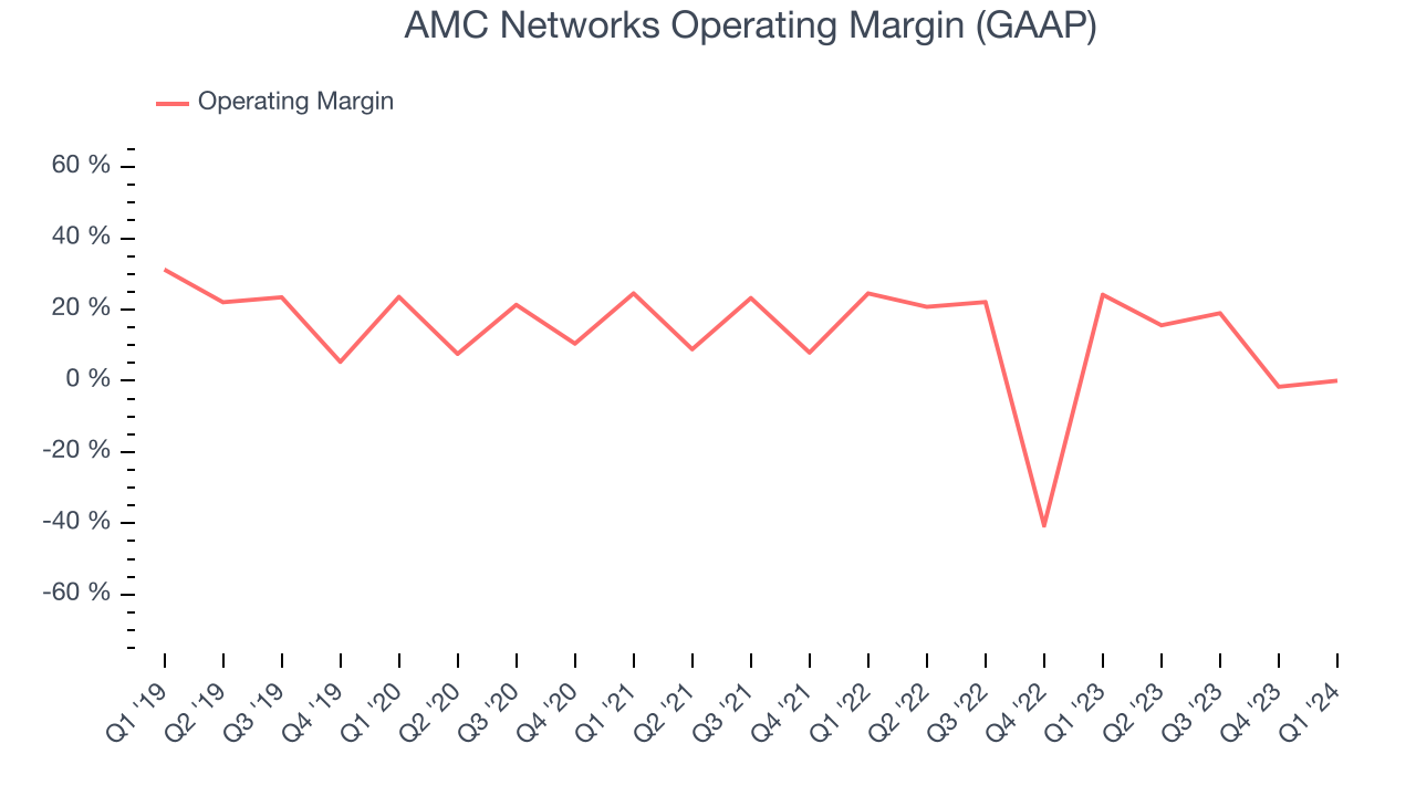 AMC Networks Operating Margin (GAAP)
