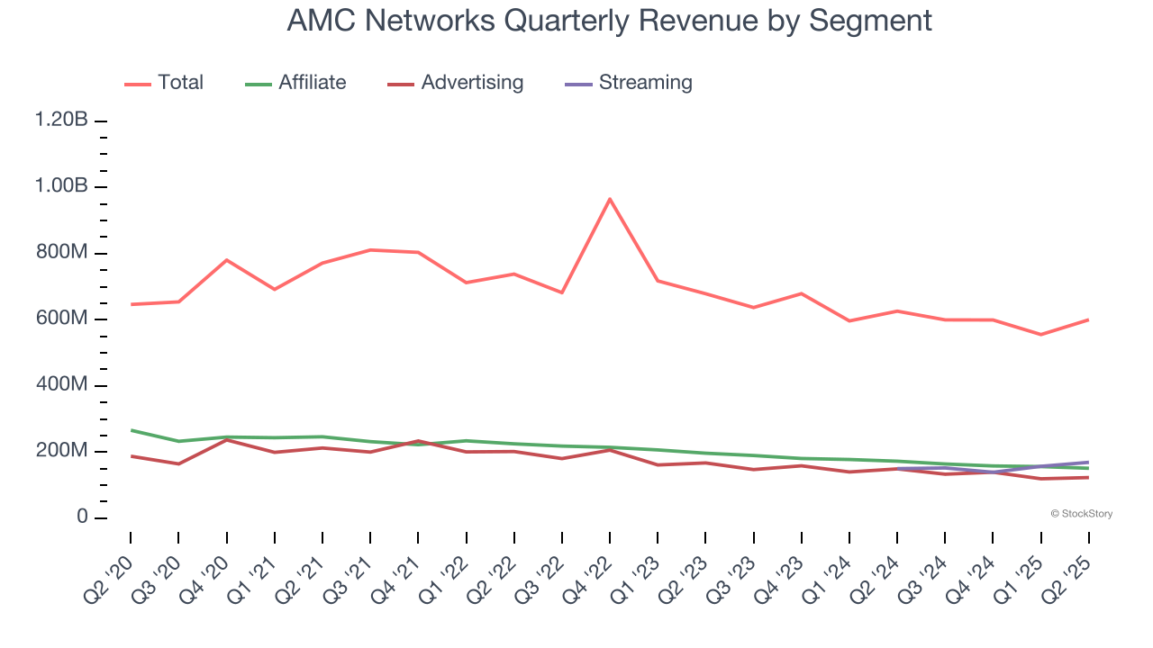AMC Networks Quarterly Revenue by Segment