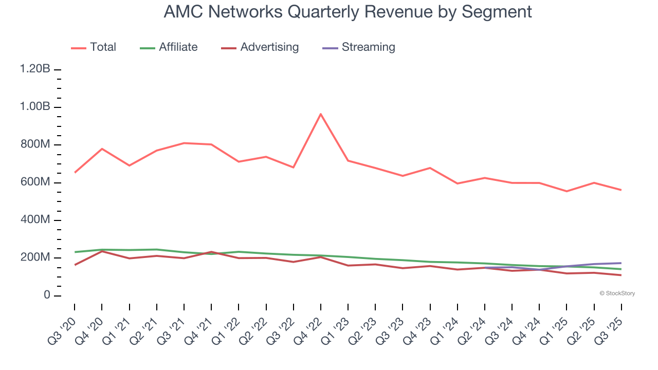 AMC Networks Quarterly Revenue by Segment