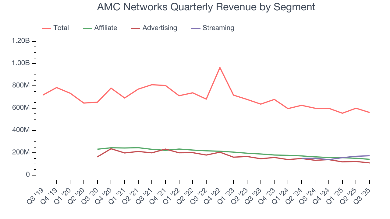 AMC Networks Quarterly Revenue by Segment