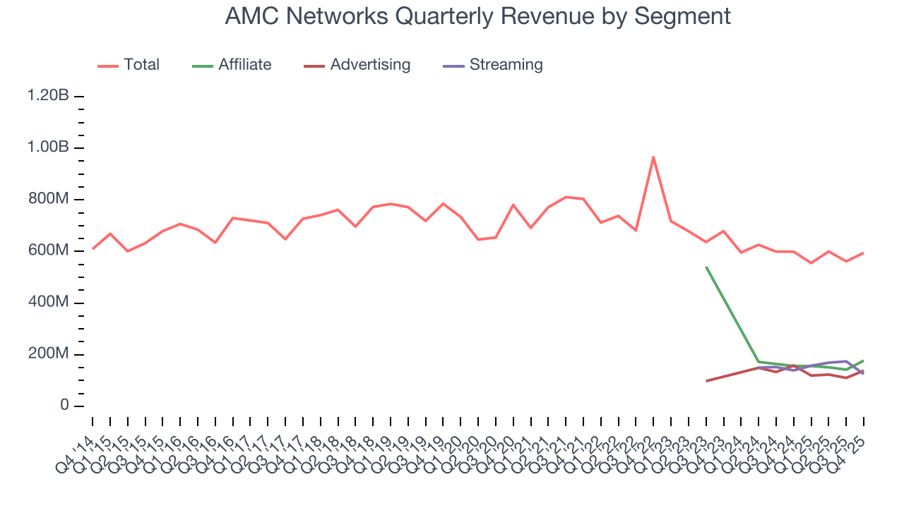 AMC Networks Quarterly Revenue by Segment