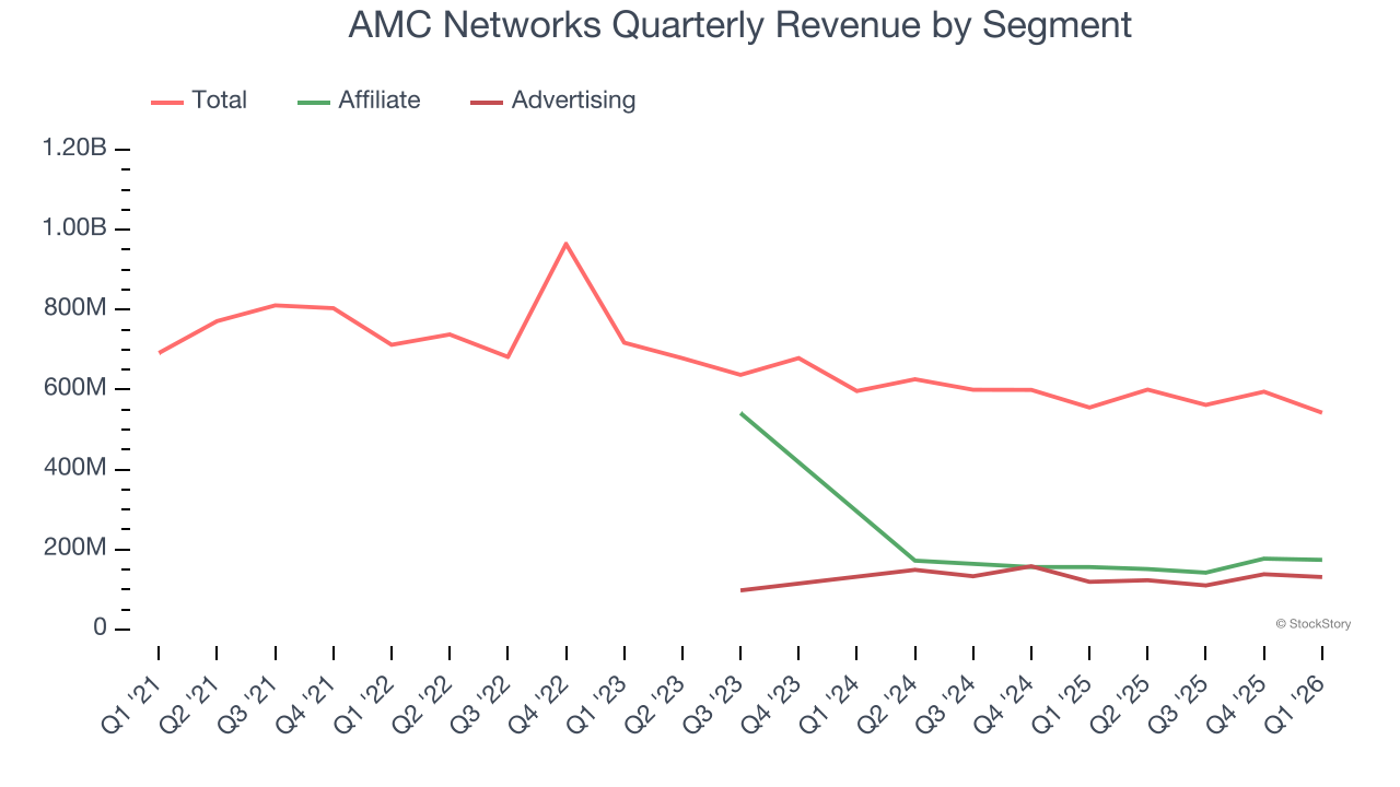 AMC Networks Quarterly Revenue by Segment