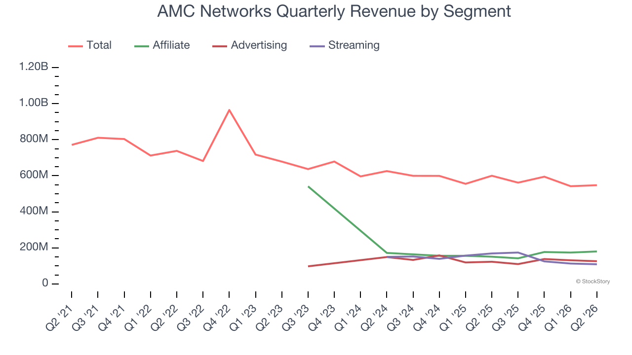 AMC Networks Quarterly Revenue by Segment