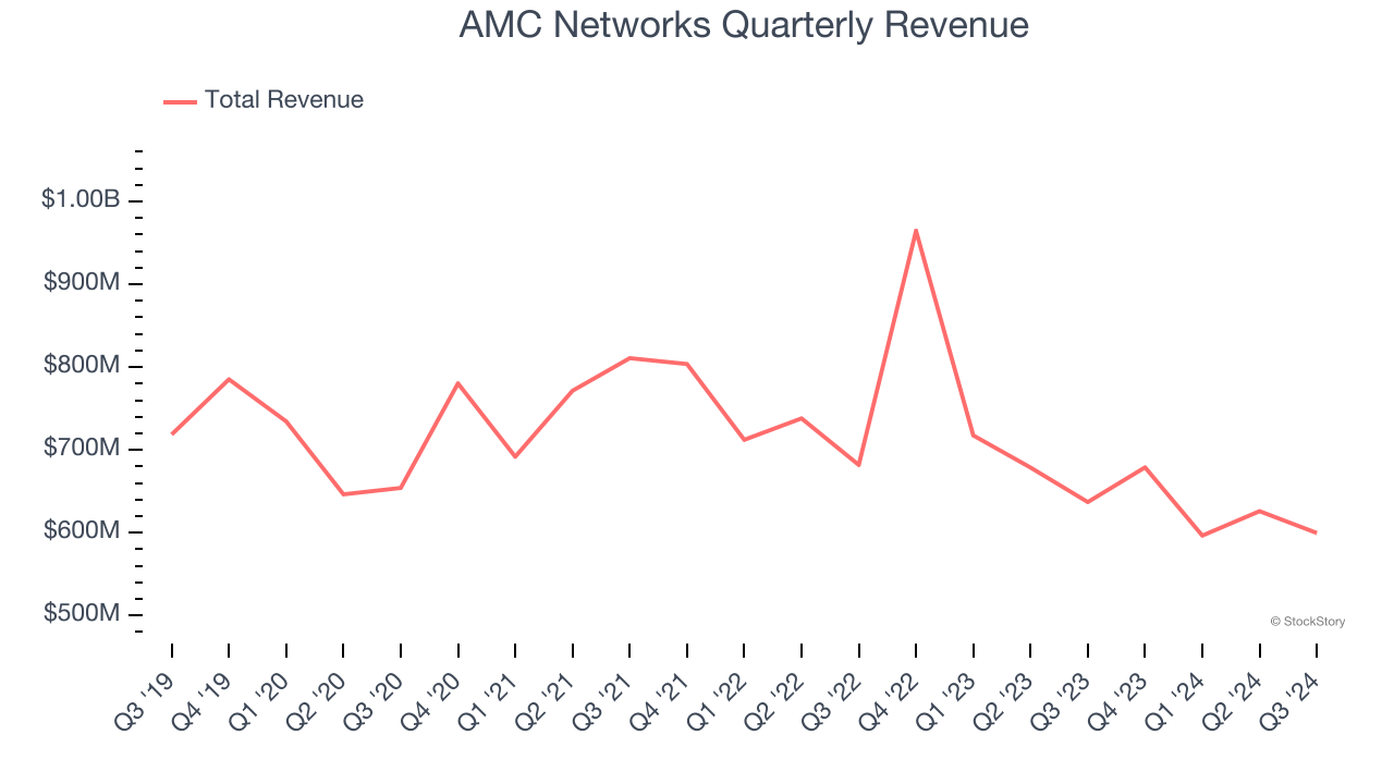 AMC Networks Quarterly Revenue