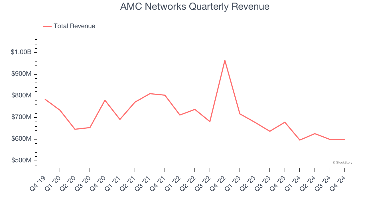 AMC Networks Quarterly Revenue