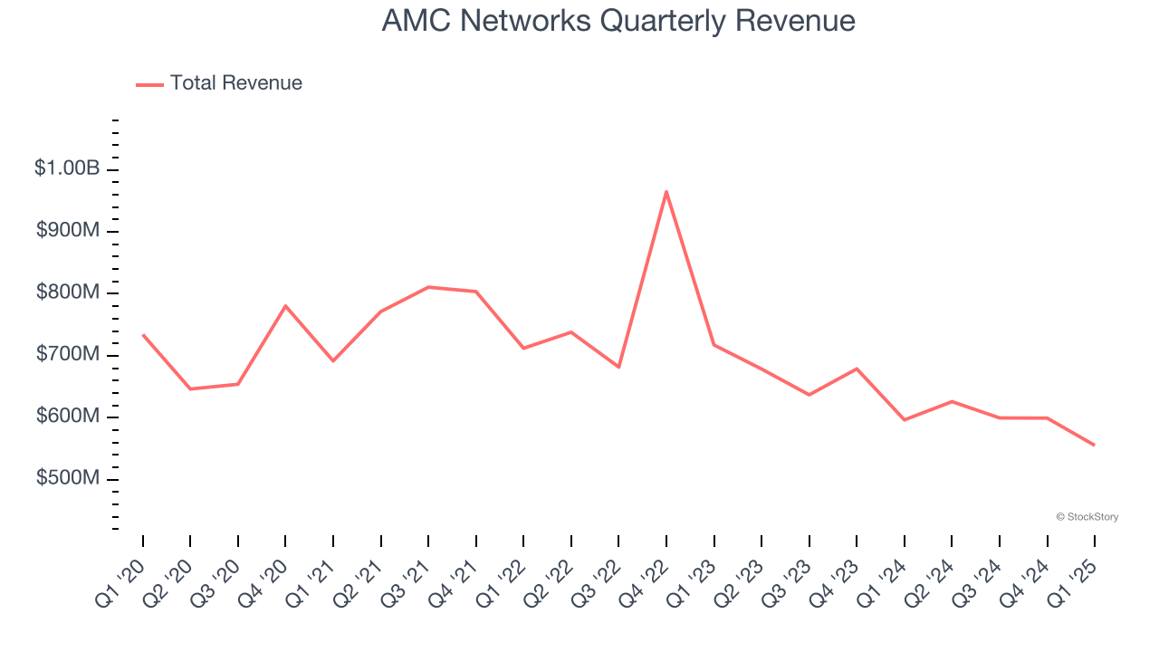 AMC Networks Quarterly Revenue