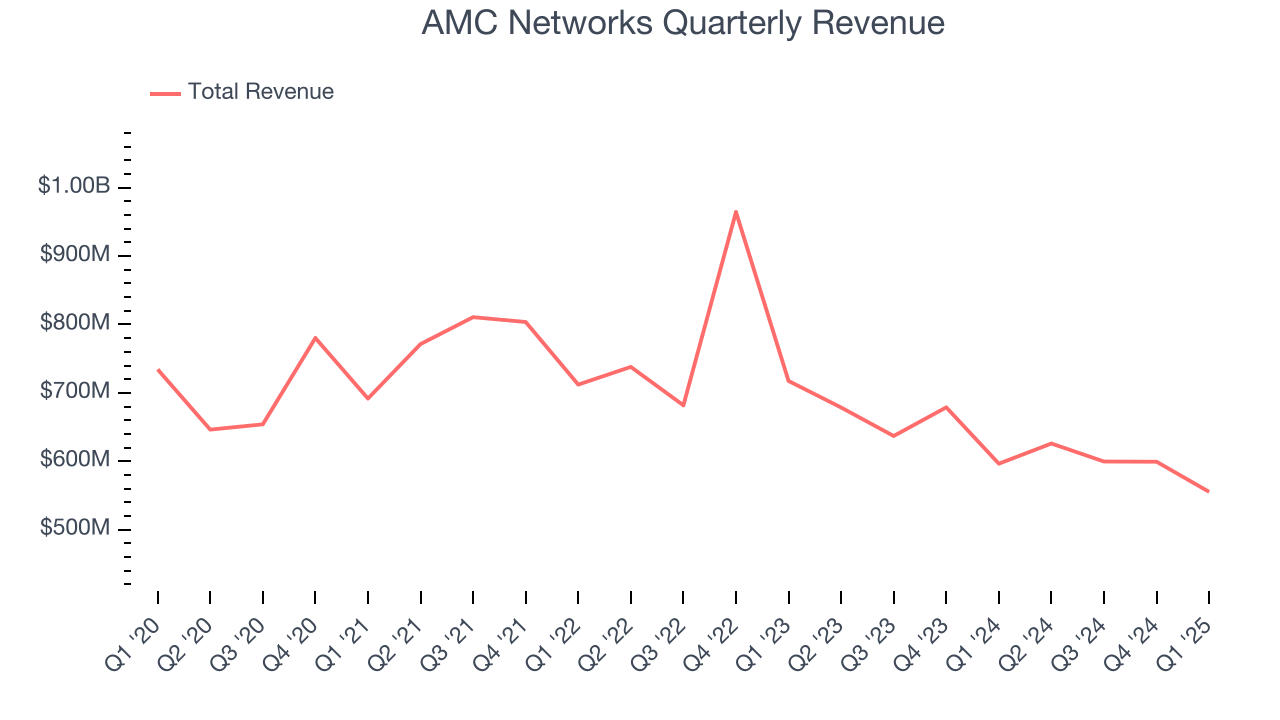 AMC Networks Quarterly Revenue