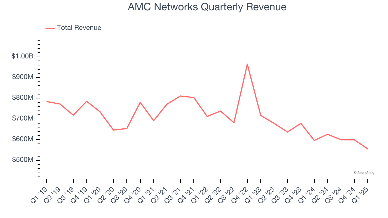 AMC Networks Quarterly Revenue