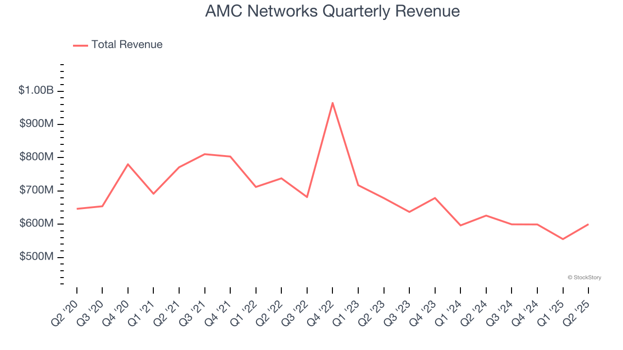 AMC Networks Quarterly Revenue
