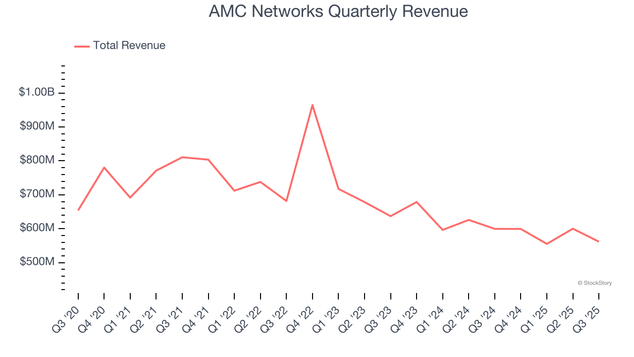 AMC Networks Quarterly Revenue