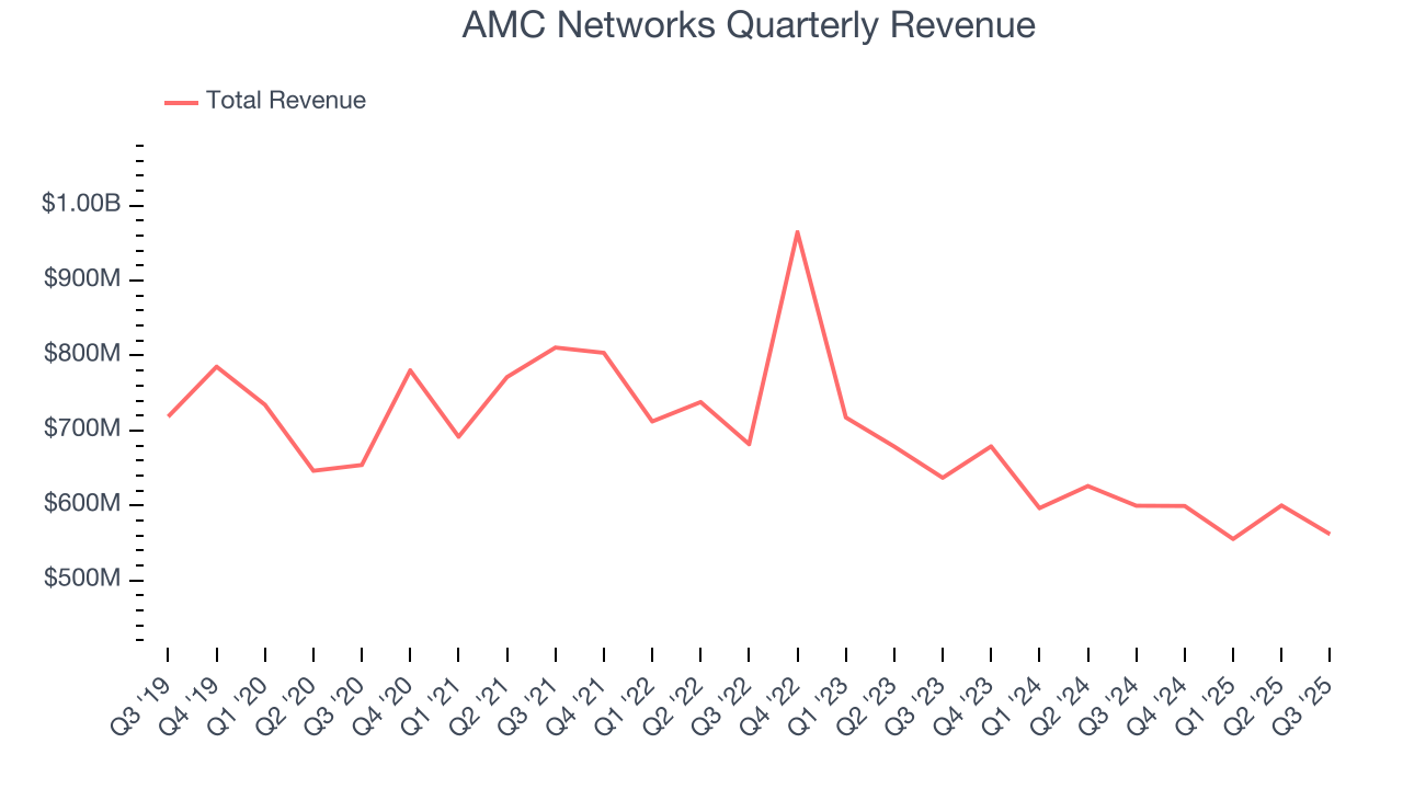 AMC Networks Quarterly Revenue
