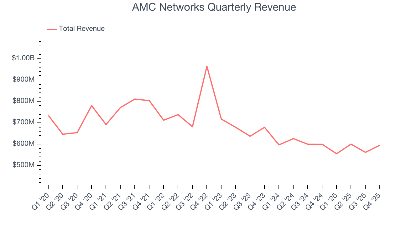 AMC Networks Quarterly Revenue
