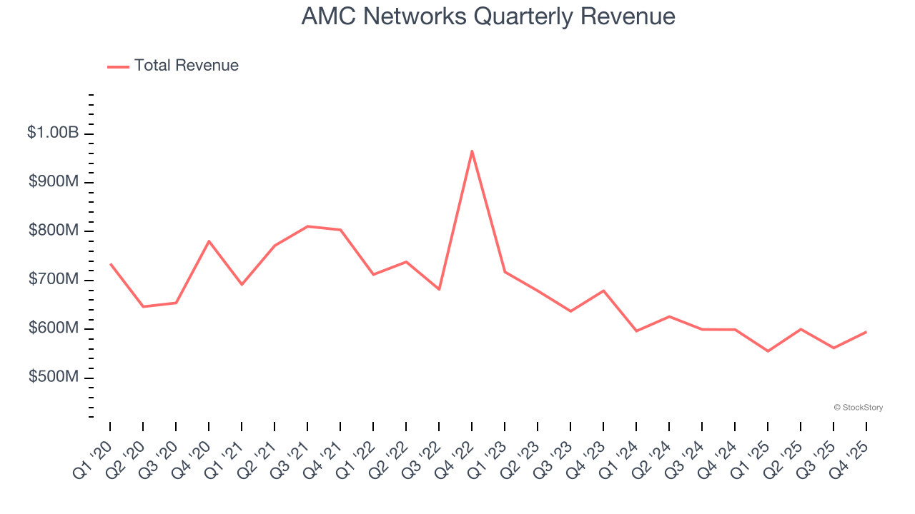 AMC Networks Quarterly Revenue
