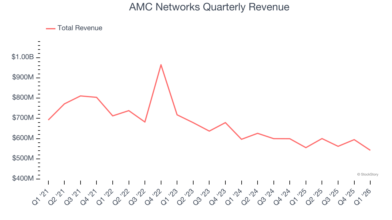 AMC Networks Quarterly Revenue