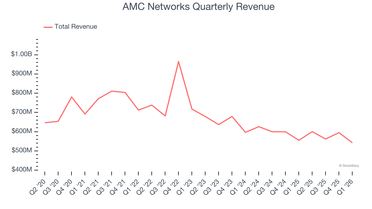 AMC Networks Quarterly Revenue