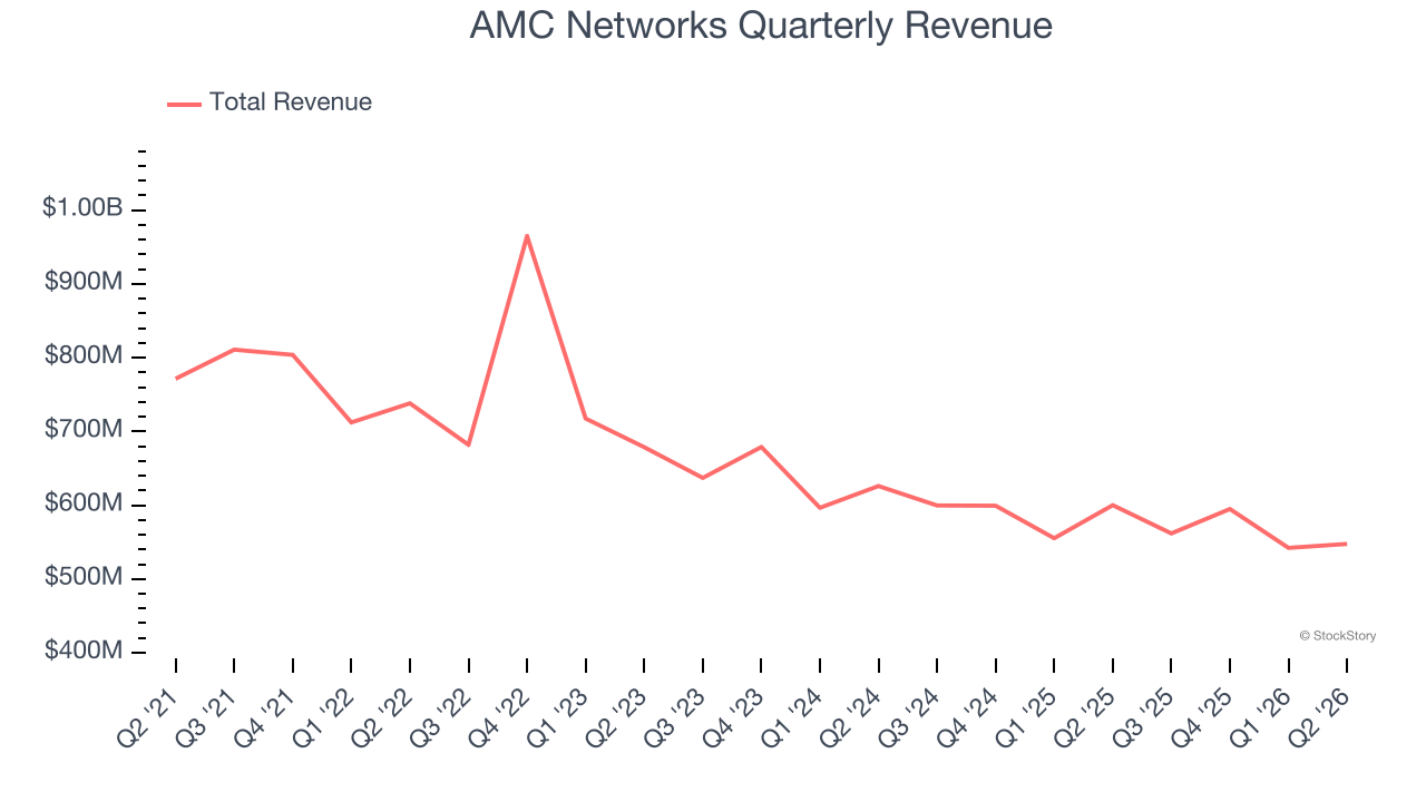 AMC Networks Quarterly Revenue