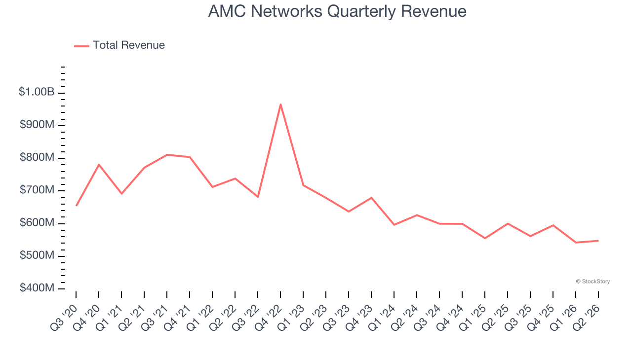 AMC Networks Quarterly Revenue
