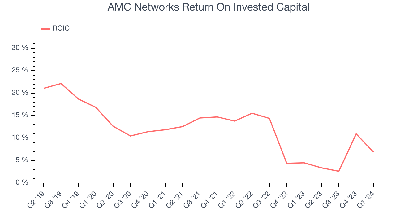 AMC Networks Return On Invested Capital