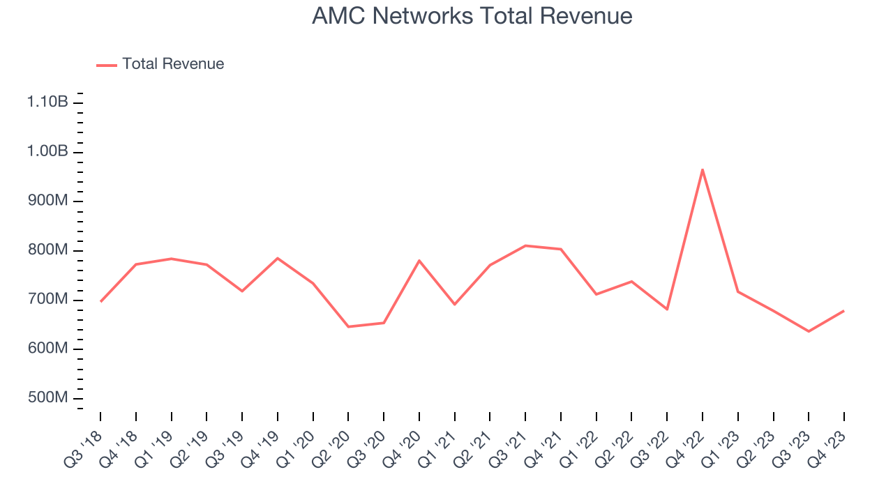 AMC Networks Total Revenue