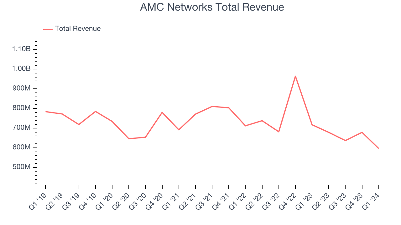 AMC Networks Total Revenue