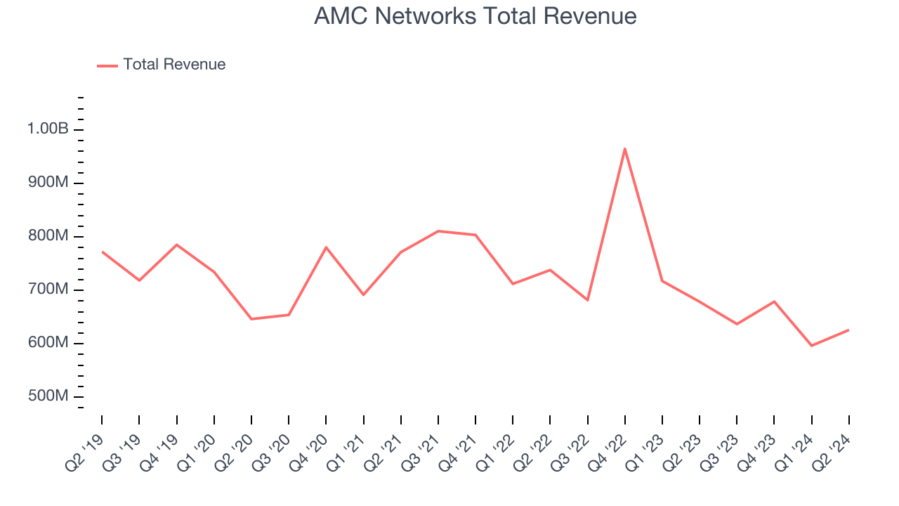 AMC Networks Total Revenue