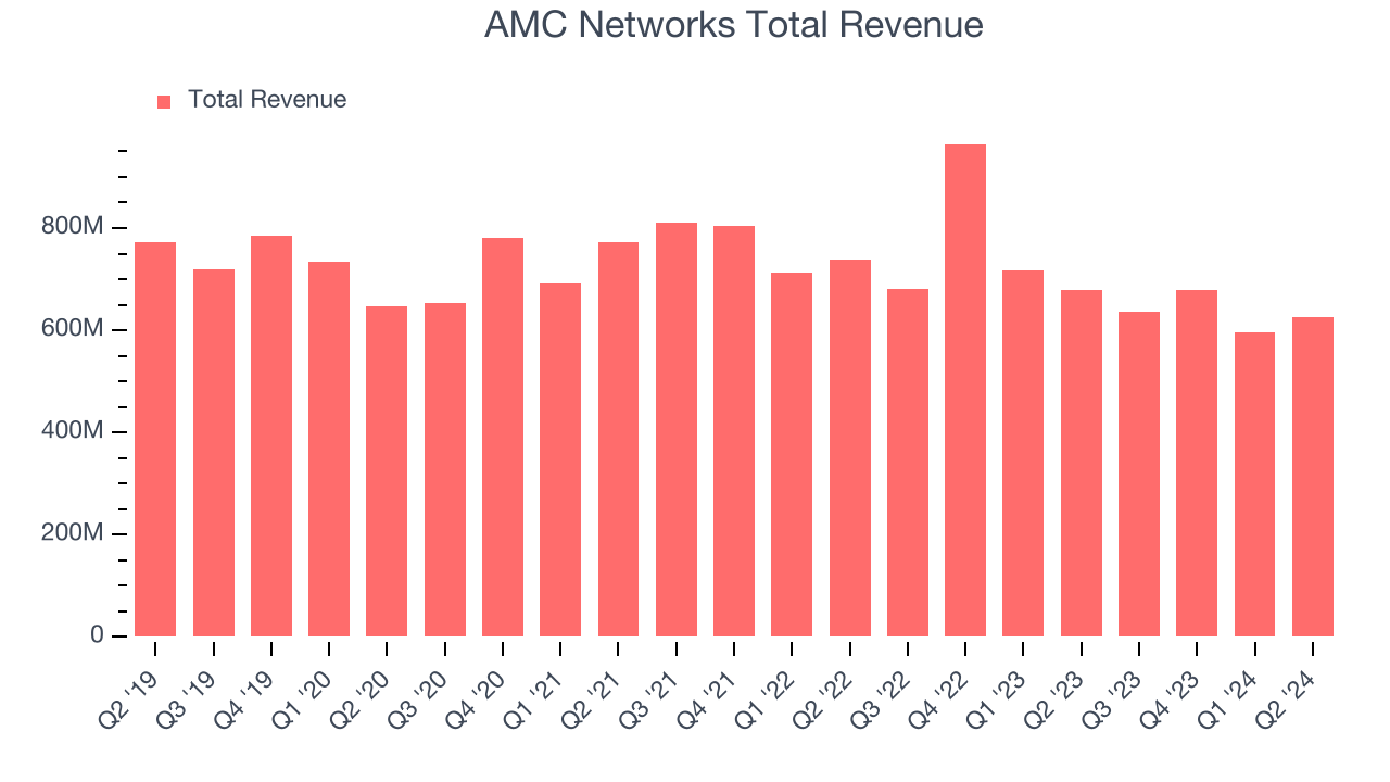 AMC Networks Total Revenue