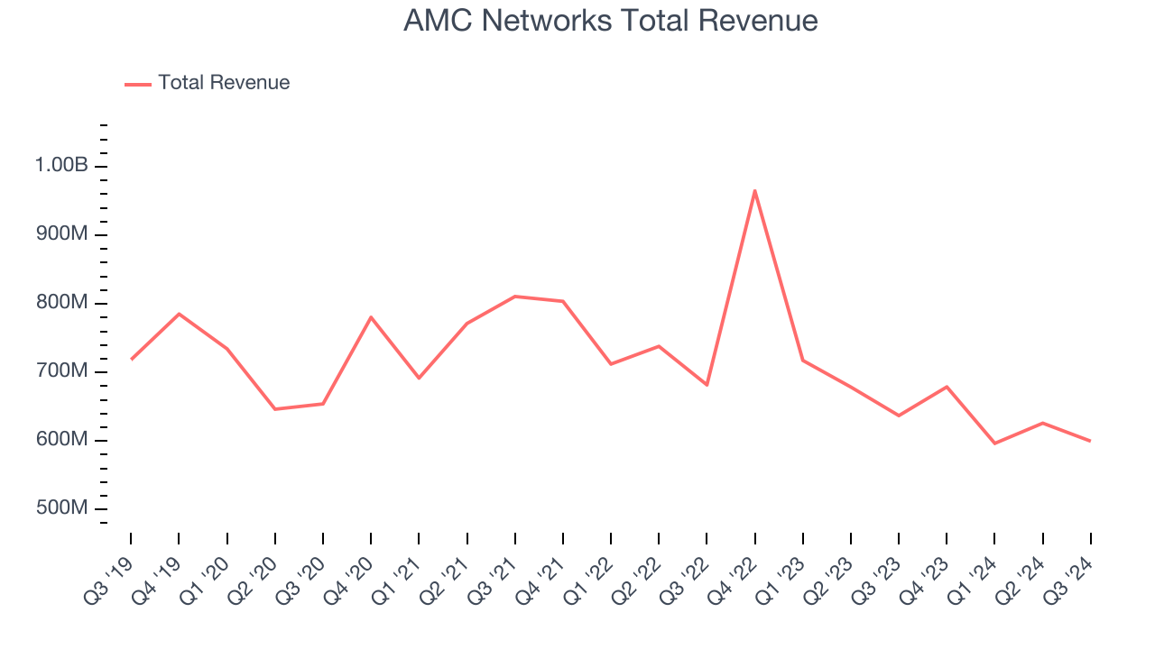 AMC Networks Total Revenue