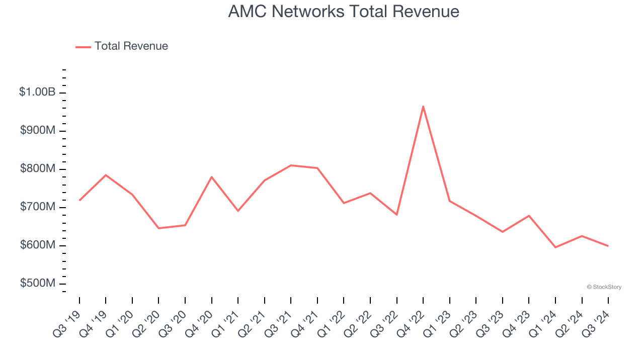 AMC Networks Total Revenue