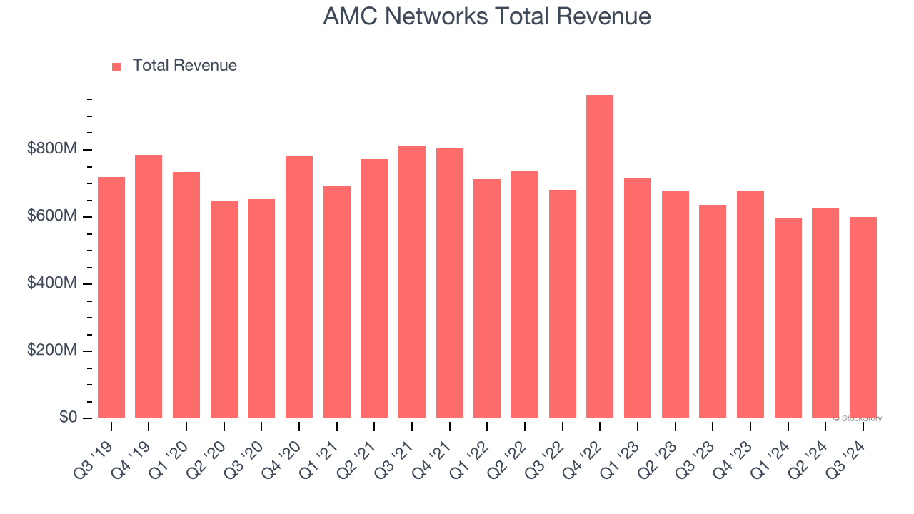 AMC Networks Total Revenue