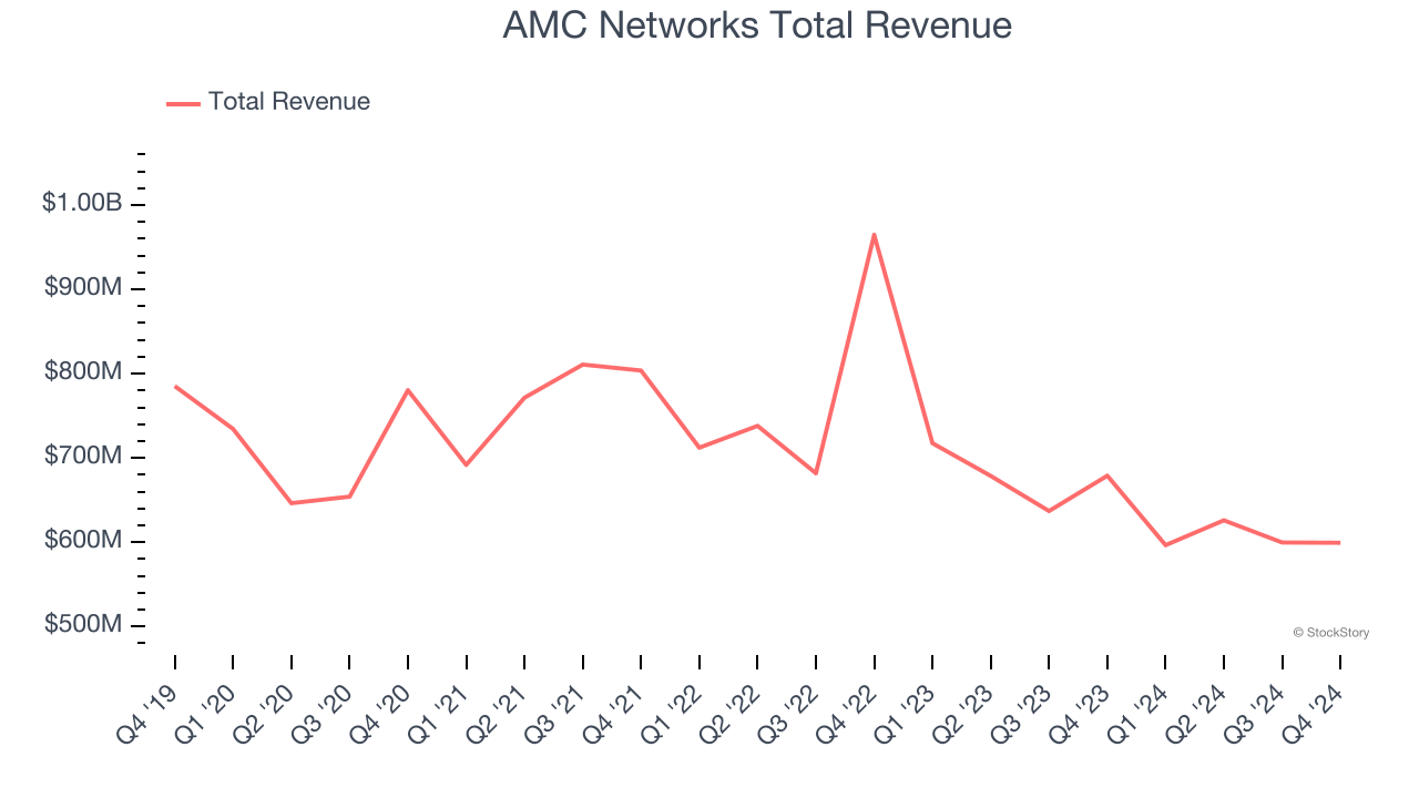 AMC Networks Total Revenue