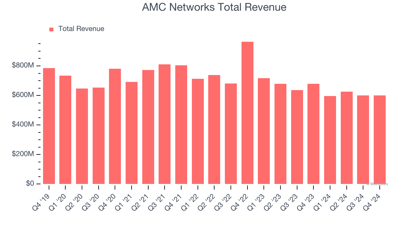 AMC Networks Total Revenue