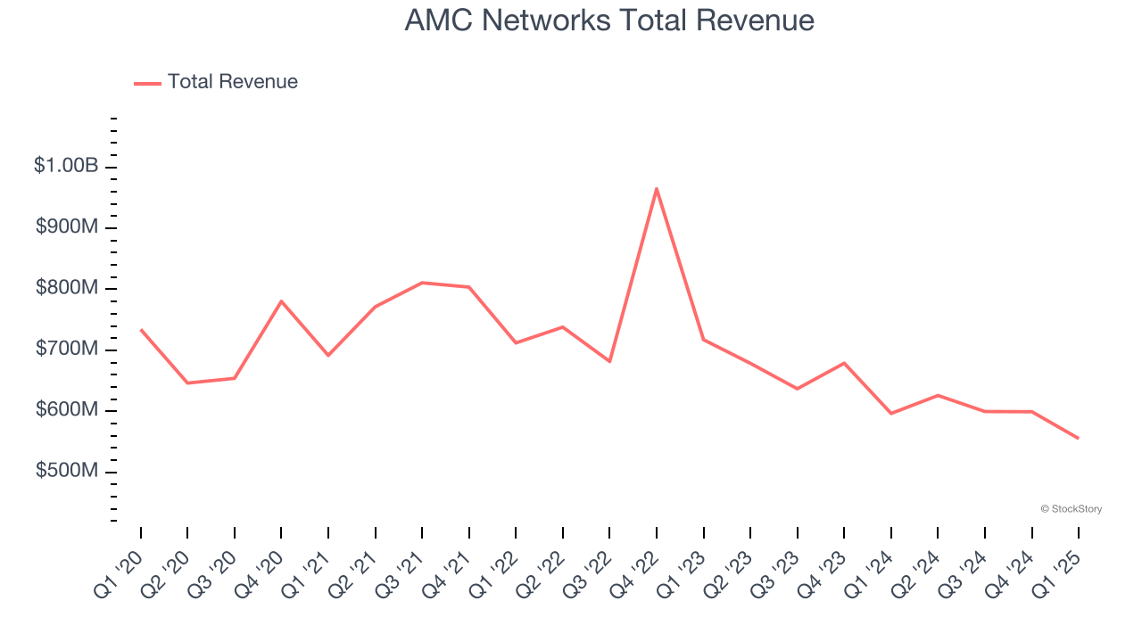 AMC Networks Total Revenue