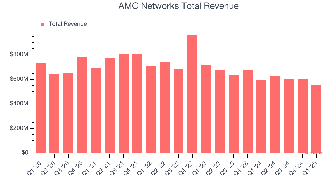 AMC Networks Total Revenue
