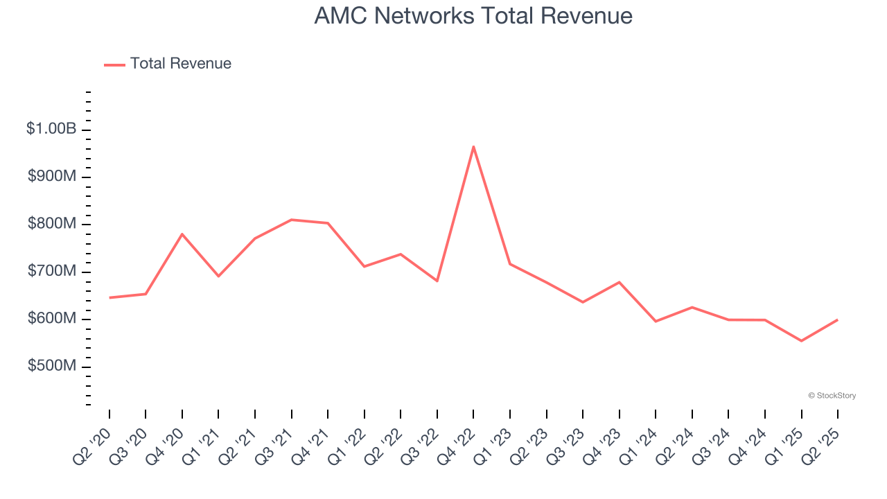 AMC Networks Total Revenue