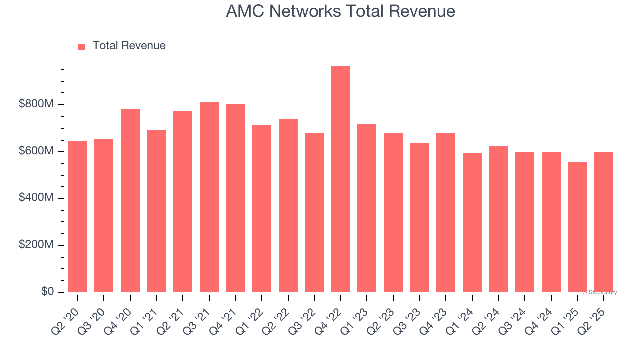 AMC Networks Total Revenue