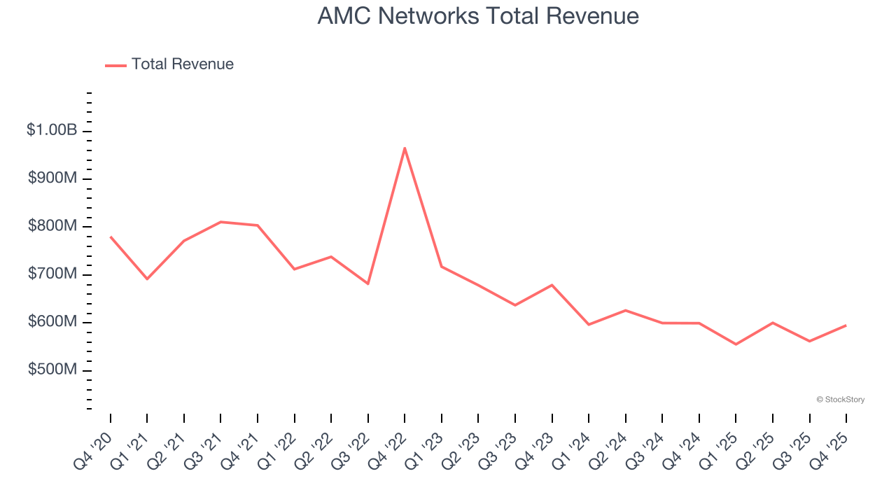 AMC Networks Total Revenue