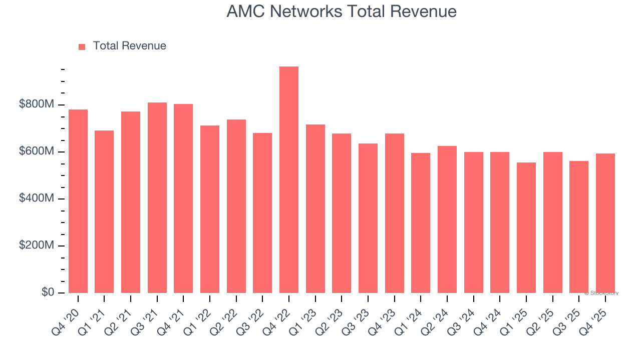 AMC Networks Total Revenue