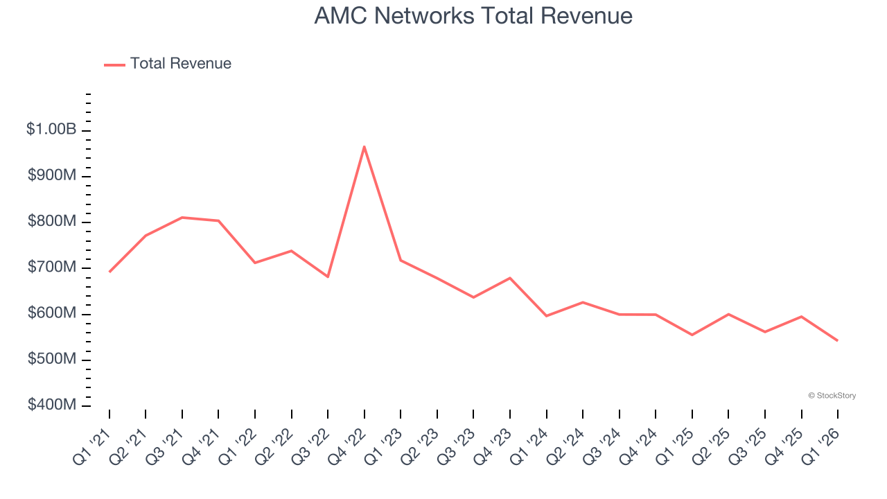 AMC Networks Total Revenue