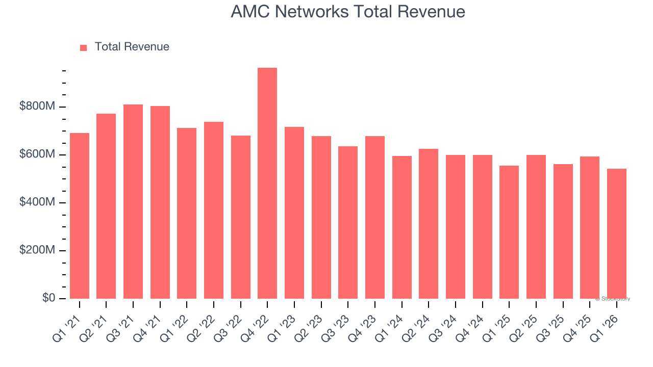 AMC Networks Total Revenue