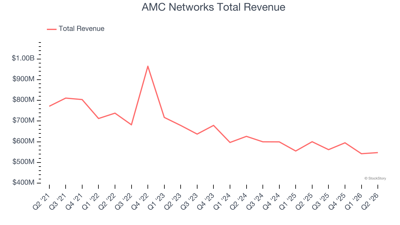 AMC Networks Total Revenue