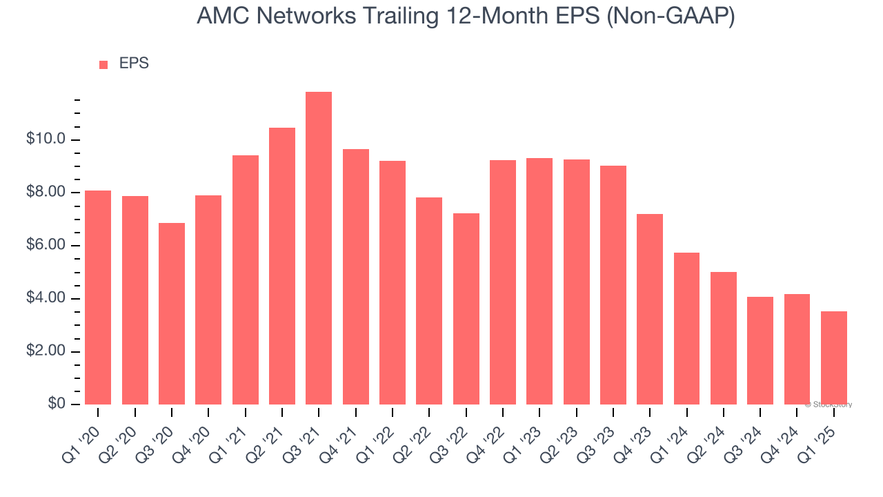AMC Networks Trailing 12-Month EPS (Non-GAAP)
