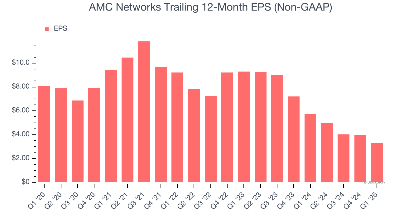 AMC Networks Trailing 12-Month EPS (Non-GAAP)