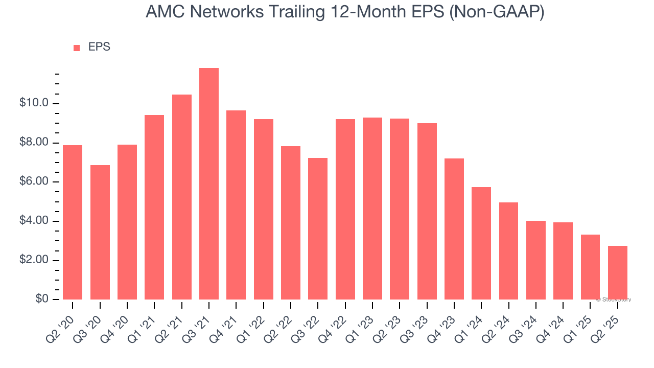 AMC Networks Trailing 12-Month EPS (Non-GAAP)