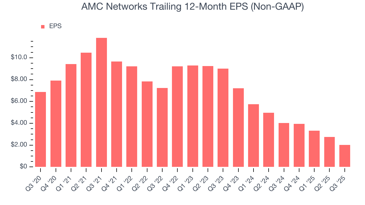 AMC Networks Trailing 12-Month EPS (Non-GAAP)