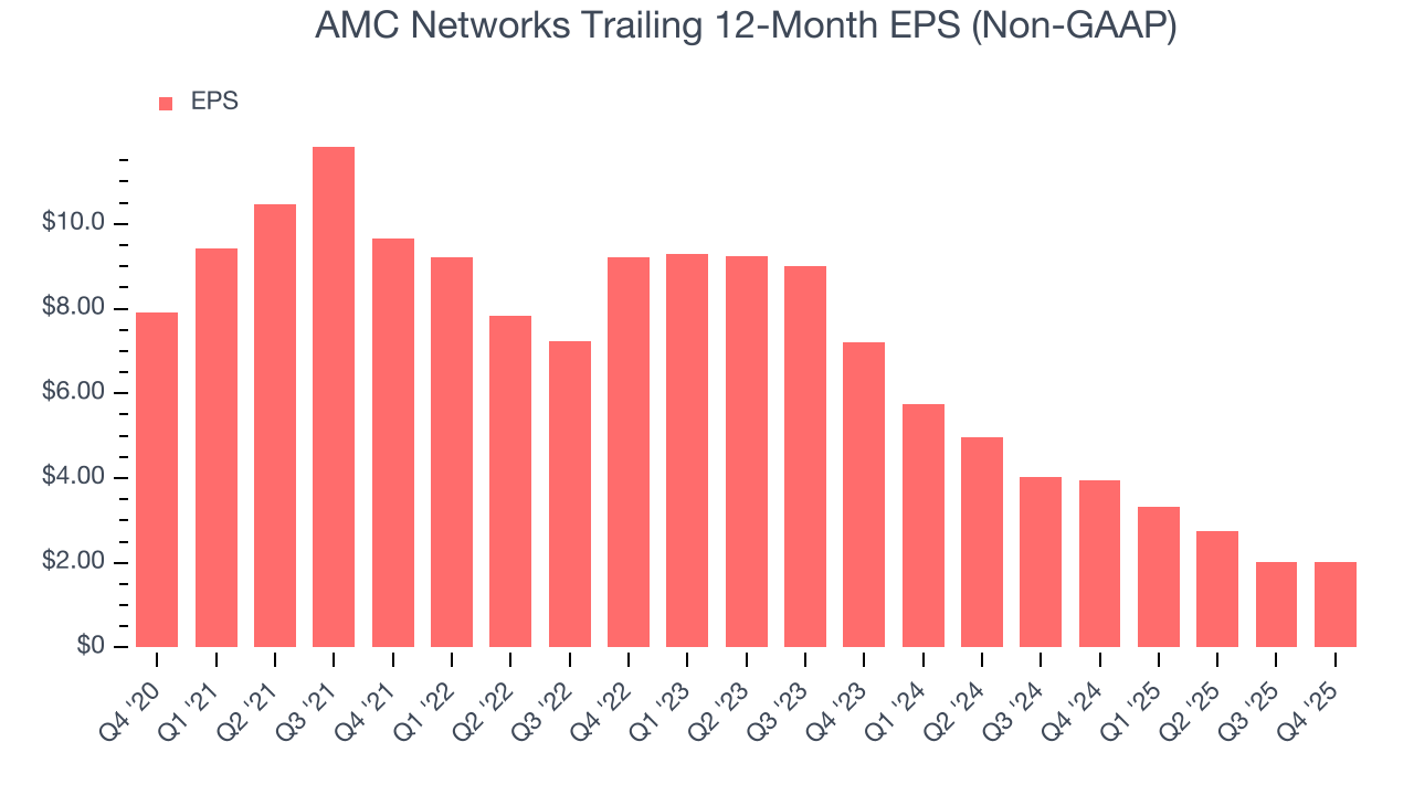 AMC Networks Trailing 12-Month EPS (Non-GAAP)