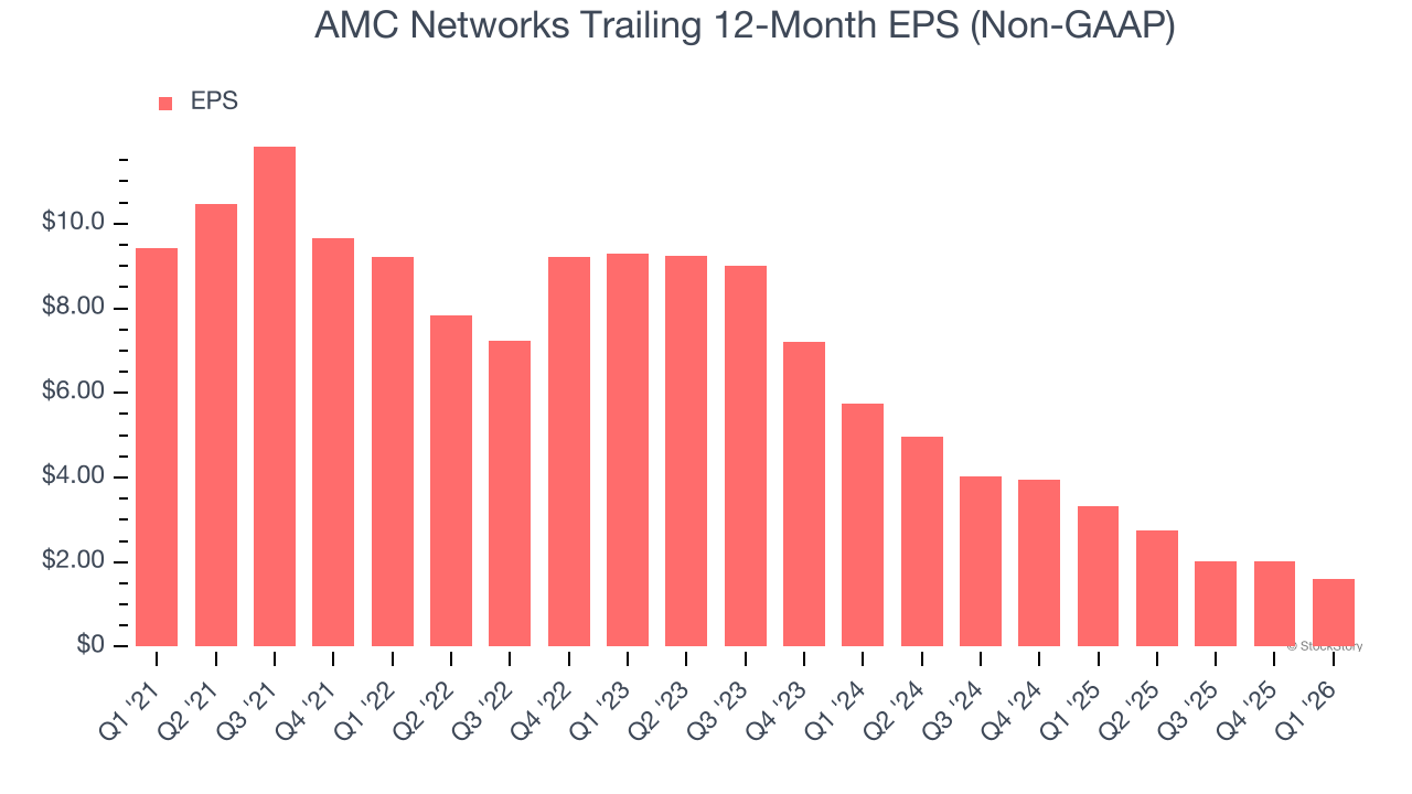 AMC Networks Trailing 12-Month EPS (Non-GAAP)