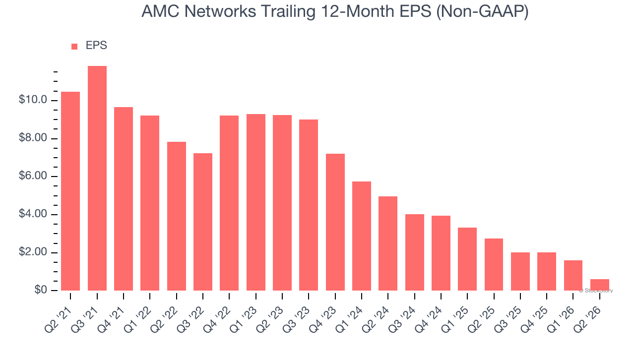 AMC Networks Trailing 12-Month EPS (Non-GAAP)