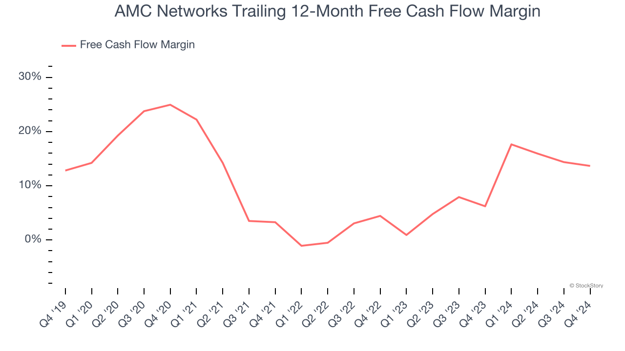 AMC Networks Trailing 12-Month Free Cash Flow Margin